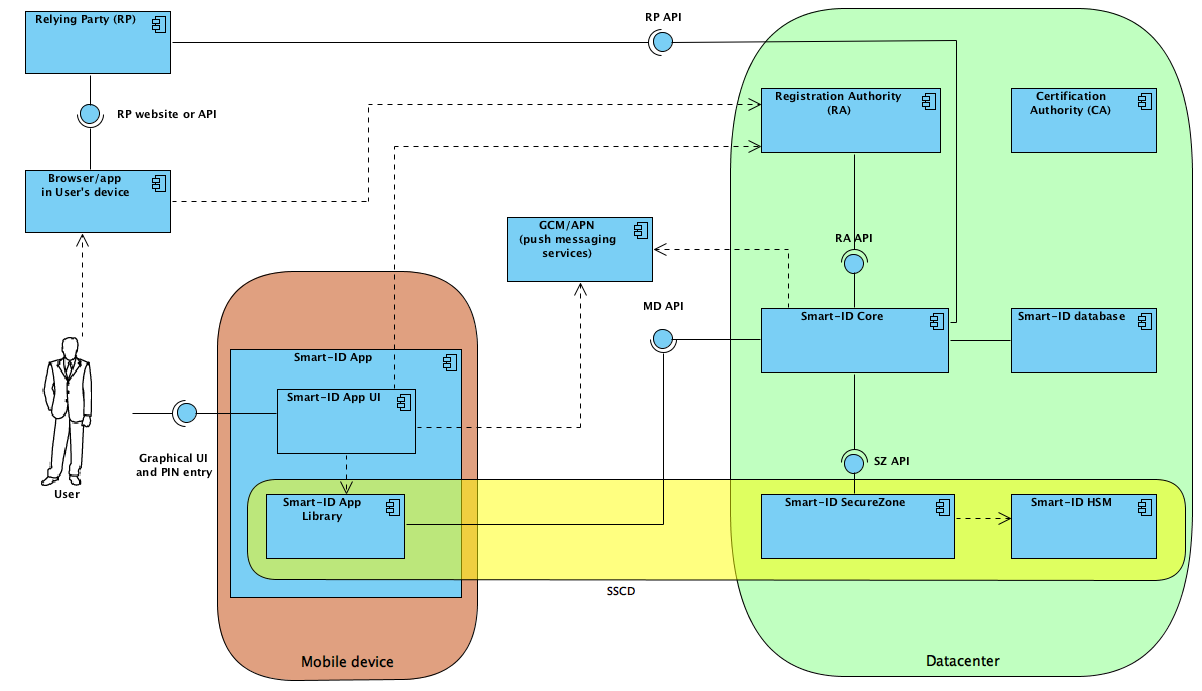 Figure 1: Simplified Smart-ID context diagram